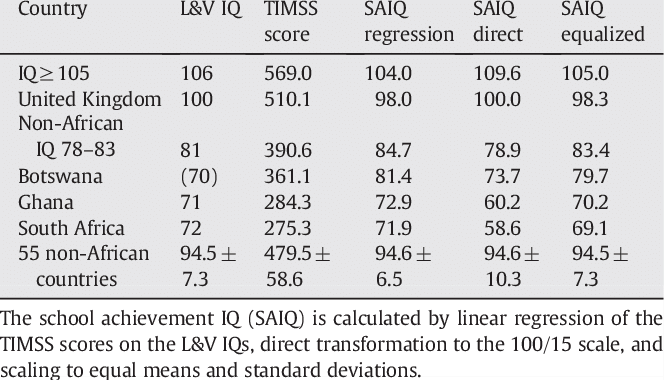 Understanding IQ Metrics Across Nations: A Closer Look at Gambia, Ghana, and Nepal